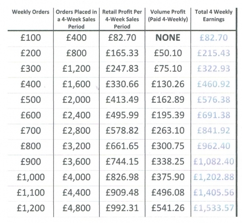 Estimated Income From Catalogue Distribution